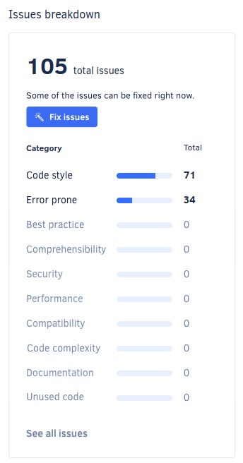 Issues breakdown